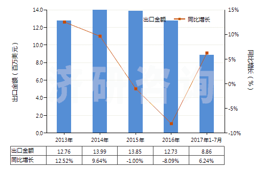 2013-2017年7月中國聚酯短纖（已梳或經(jīng)其他紡前加工）(HS55062000)出口總額及增速統(tǒng)計